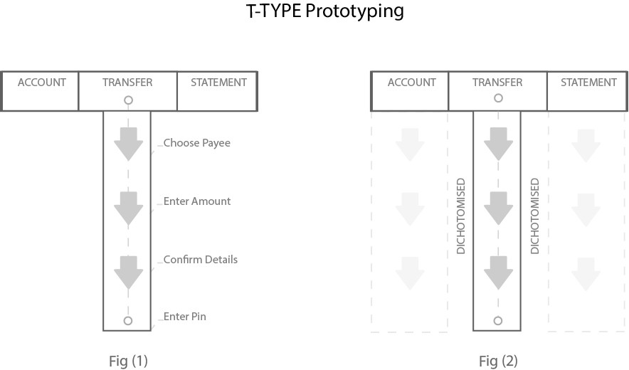 Advanced UX Prototyping 3