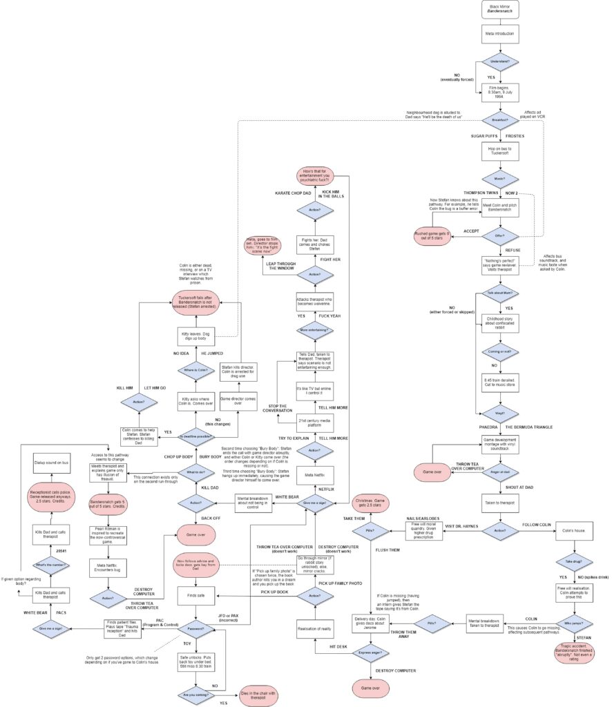 Bandersnatch example