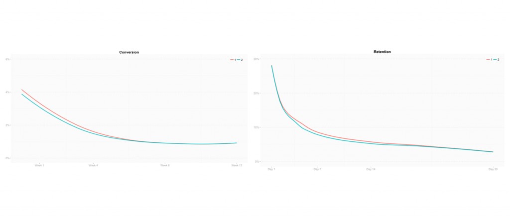 Conversion and retention show only slight differences between the 2 cohorts 