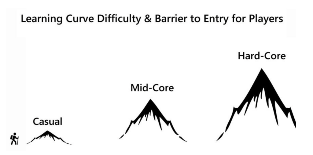 Learning curve