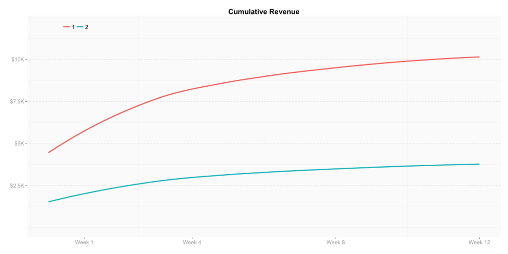 Cumulative revenue for the Golden Cohort as opposed to Cohort 2