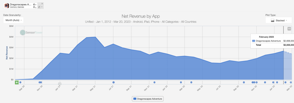 Dragonscapes Net Revenue