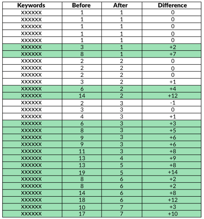 Image 5. Search visibility before and after optimisaion