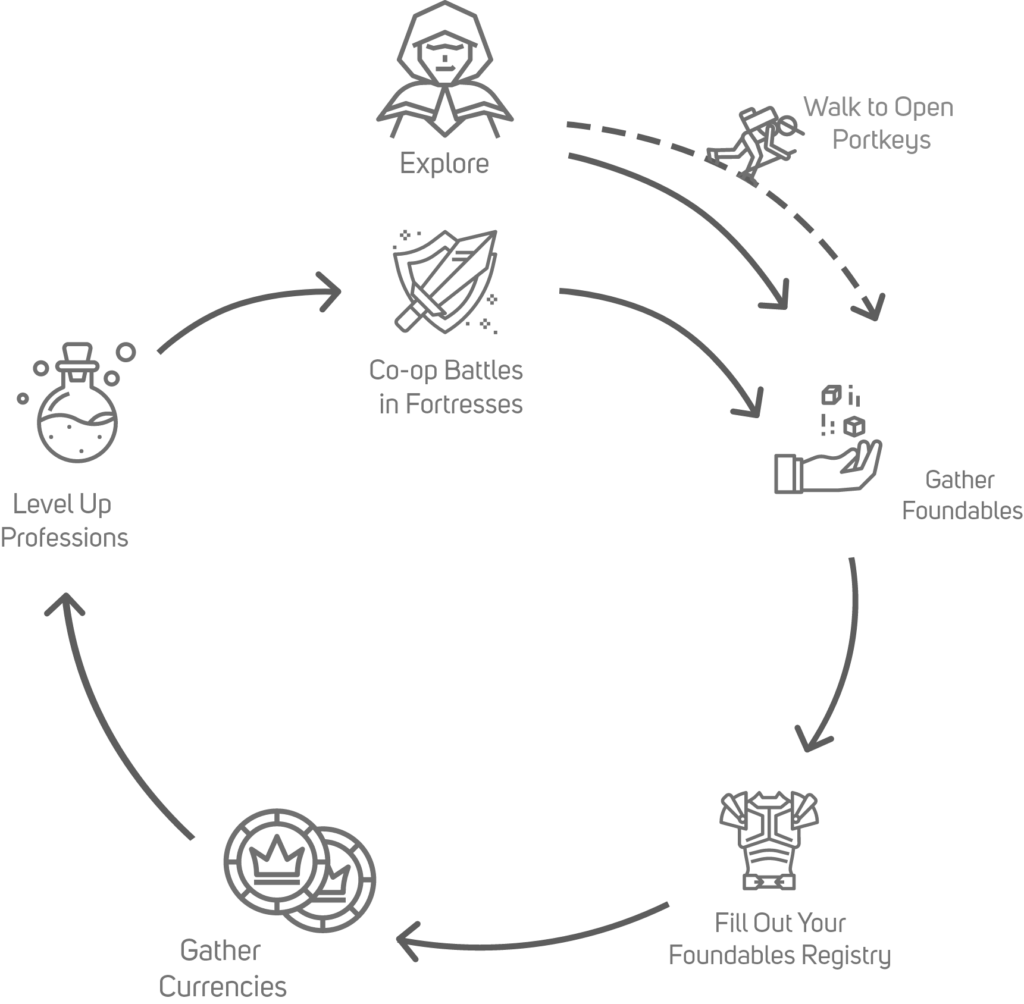 The simplified core loop of Harry Potter: Wizards Unite