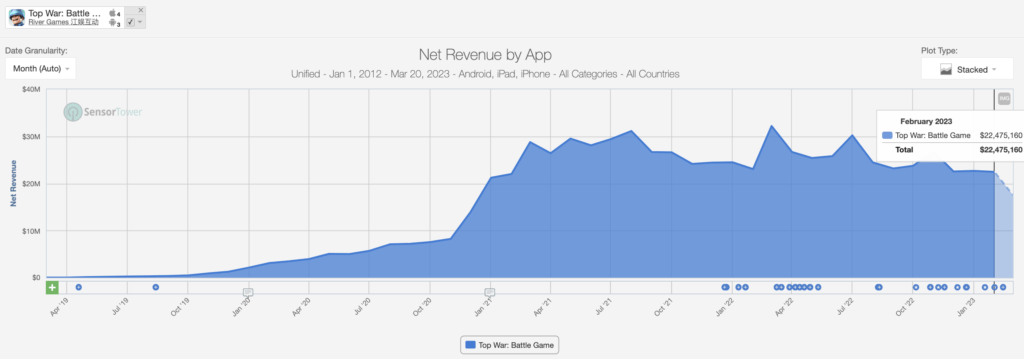 Net revenue by app 