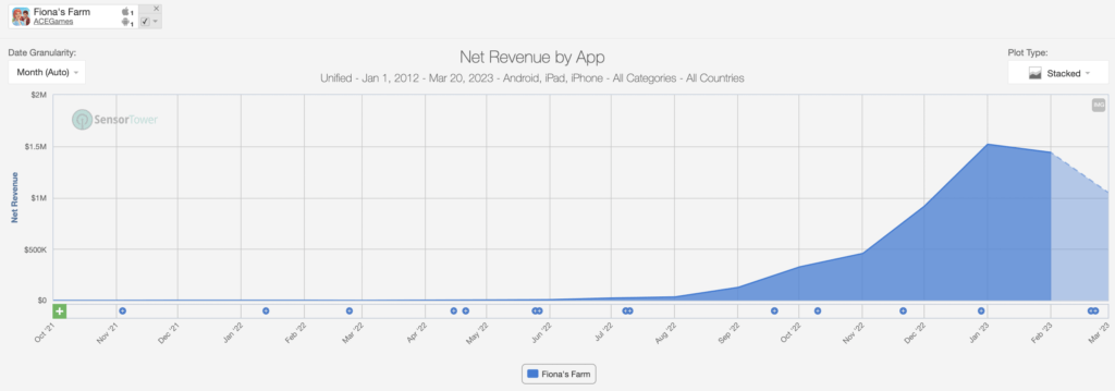 Net Revenue Fiona's Farm