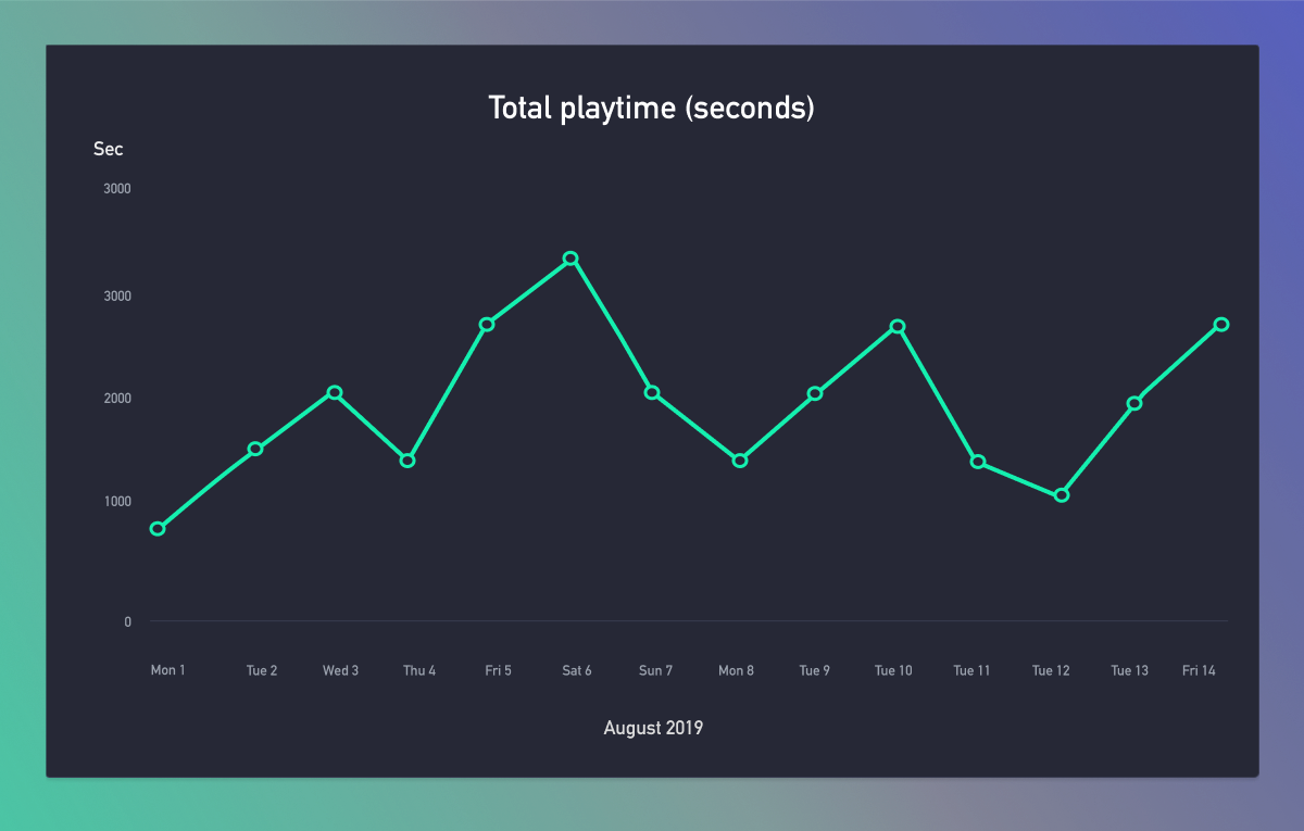 Line graph example